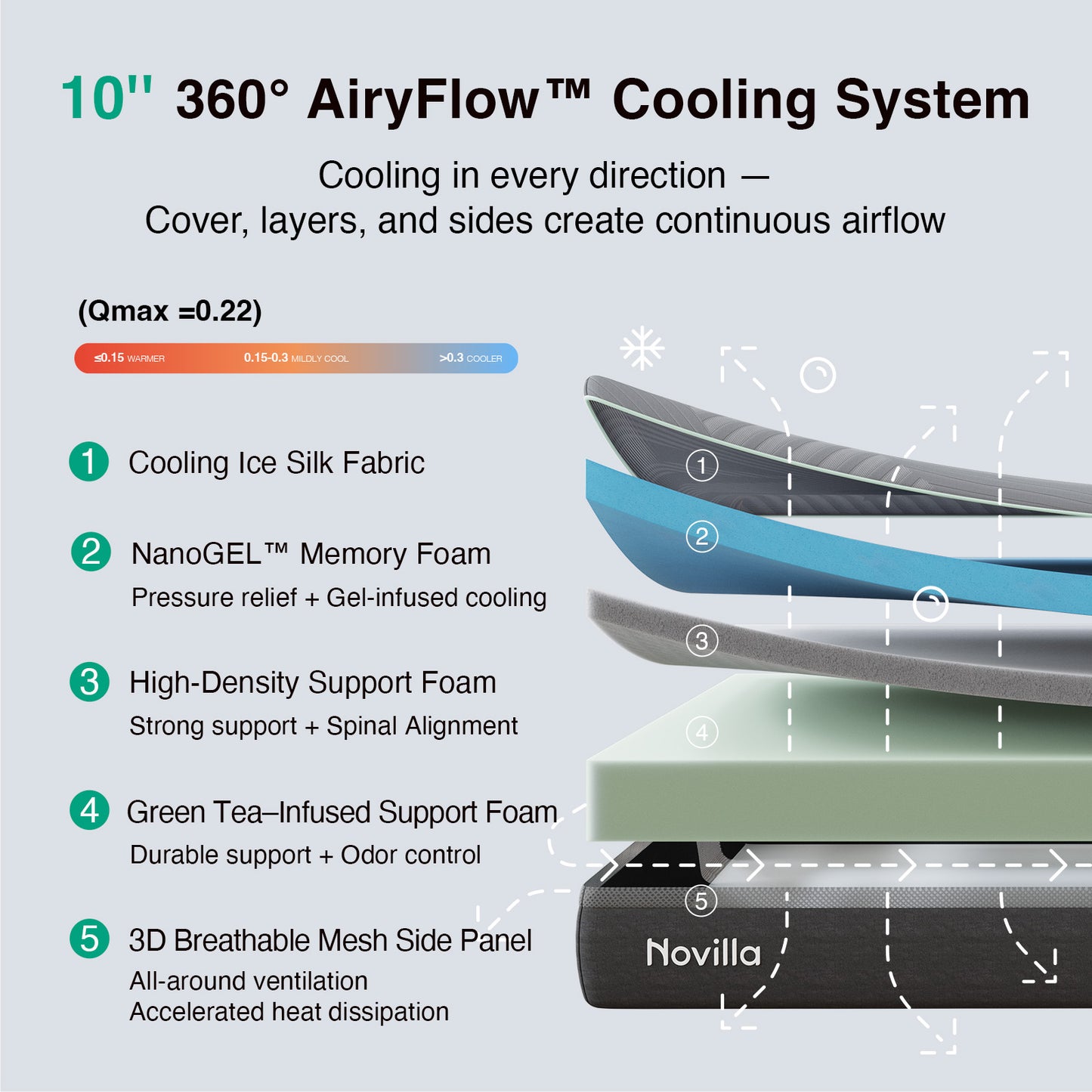 1053 Novilla AiryFlow Gel Memory Foam Mattress
