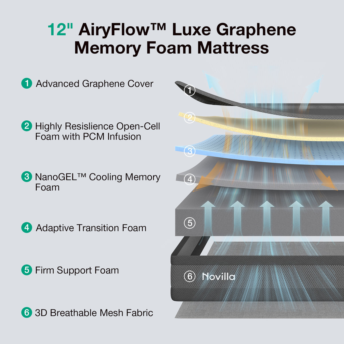Novilla AiryFlow™ Mattress, Cooling Memory Foam Mattress in a Box with Graphene Cover, PCM Temperature Regulation, NanoGel Foam & Pressure Relief Support