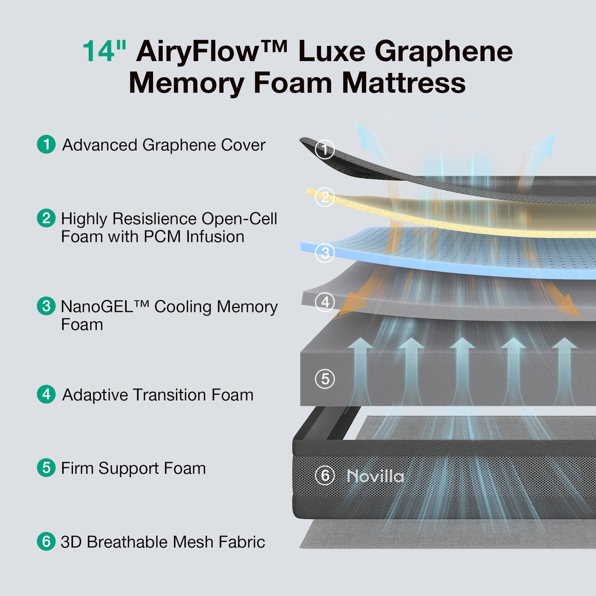 Novilla AiryFlow™ Mattress, Cooling Memory Foam Mattress in a Box with Graphene Cover, PCM Temperature Regulation, NanoGel Foam & Pressure Relief Support