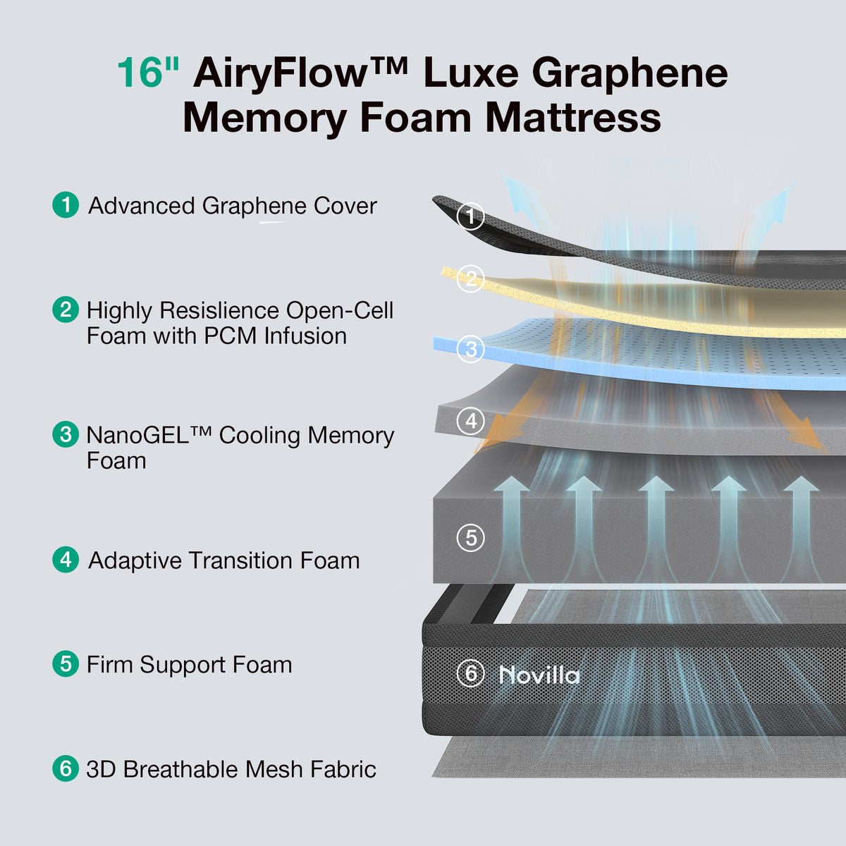 Novilla AiryFlow™ Mattress, Cooling Memory Foam Mattress in a Box with Graphene Cover, PCM Temperature Regulation, NanoGel Foam & Pressure Relief Support