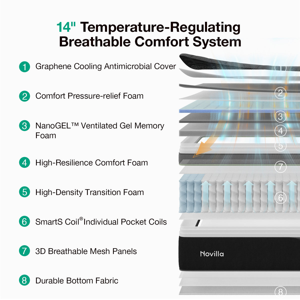 Novilla PoemEase Cooling Hybrid Mattress, Graphene Fabric, Gel Memory Foam, Temperature Balance, Full-Body Support, Pocket Springs, Reinforced Edges