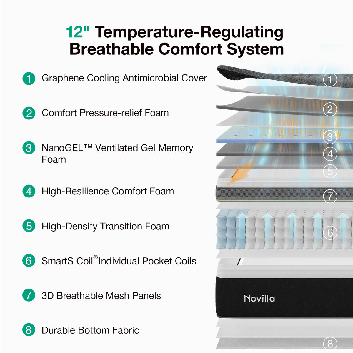 Novilla PoemEase Cooling Hybrid Mattress, Graphene Fabric, Gel Memory Foam, Temperature Balance, Full-Body Support, Pocket Springs, Reinforced Edges